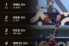 '홈런 훔치고 1점 지켰다' 9월 KBO 씬-스틸러 누구... 박해민·최원준·최인호·에레디아 외야수 4명 대격돌