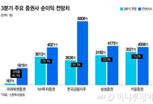 갈 길 먼 9000피, 금리도 뛰어...증권사, 3분기 순이익 전망 '반토막'