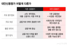 거절 당한 700점대도 환영....대안신용평가, 대출 난민 구제처로