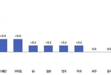 OECD, 韓 성장률 전망 2.6→3.7%…물가 전망도 올려잡았다