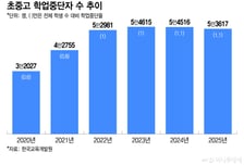 학교 붙잡아도 떠난다…서울학생 3명 중 1명은 '숙려제'도 소용없네