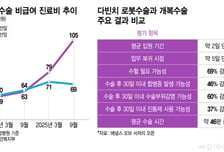 입원 기간·합병증 가능성 '뚝'…"미·중 게 섰거라" K로봇수술 세계로