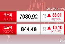 외인·개미 1.9조 던졌는데도 올랐다...연휴 직전 코스피 7080대 마감