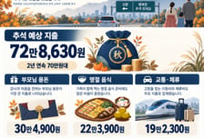 "추석에 73만원 쓴다"…소비자 10명 중 6명 "명절 지출 부담"