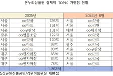 "할인받자" 온누리상품권 들고 우르르...전통시장 아닌 '이곳' 몰렸다