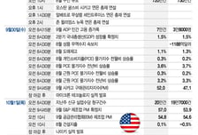 국채 금리 상승 속 PCE 물가·고용지표 주목…마이크론 실적 발표[이번주 美 증시는]
