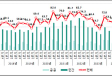2분기 건설공사 계약액 80.9조…반도체 시설 힘입어 전년比 27.3%↑