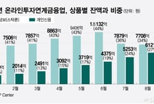 주식광풍 끝나니 '스탁론' 급감… 중금리 본업 찾아가는 온투업