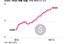원료도 소재도… 반도체 공급망 가격 들썩