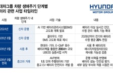 [단독]1초 단위로 배터리 점수 매긴다…현대차그룹, EV 안전지수 개발 착수