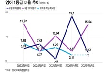 '똑똑한 N수생' 몰렸나…9월 모평 영어 1등급 15% 역대 3번째 많아