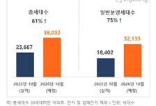 추석 후 가을 분양시장 본격화…10월 전국 3.8만가구 쏟아진다