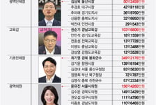 김상욱 울산시장 50억, 최기영 봉화군수 349억...지선 당선자 재산 공개