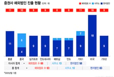 '지분투자·해외기관 협력' 해외사업 속도내는 증권업계