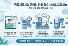 "위약금 부담 없앤다"…부천도시공사, 체육시설 '온라인 환불' 도입