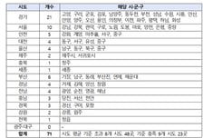 "평균의 착시"…아동학대 전담공무원 '과부하' 지자체 71곳 달해