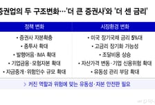 몸집 키우는 증권사, 5% 금리 덮쳤다…유동성 안전판 괜찮나