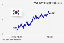 한국 10년물 국채 금리 미국 2.3배 속도로 올라…한미 격차 좁혀졌다
