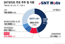 '저PBR 낙인' 피하자…자사주 전량 소각하는 SNT모티브