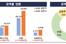 스페이스X 공모주 후폭풍…미래에셋증권 민원 474% 급증