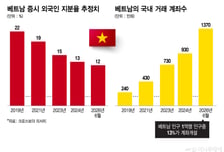 베트남 진출 국내 증권사의 숙제 '자본금 확대'