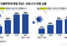 작년보다 빨리 온 독감… 명절 여파 초긴장
