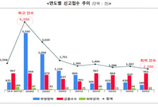 청탁금지법 10년, 제재인원  2983명 … 95%가 '금품수수'