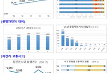 자전거도로 2.8만㎞ 돌파…공영자전거 7.2만대·사망자 13%↑