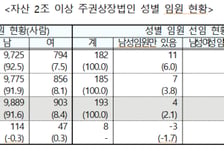 대기업 여성임원 비율 8.4%...4명 중 1명은 '사외이사'