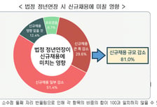 정년 늘어나면 내 일자리는?…청년 10명 중 8명 "신규 채용 줄 것"