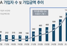 ISA 가입자 1000만명 돌파... '성인 4명중 1명 가입'