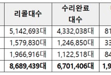 "내 차 브레이크 괜찮을까"…리콜 지나도 수리 안 한 차량 81만대 육박
