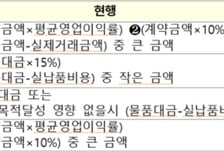 조달청, 불공정행위 '환수' 강화…허위서류 제출시 물품대금의 25%로 상향
