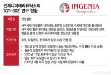 인제니아, 후속 파이프라인 사업화 탄력…IGT-303 美 2상 절차 돌입