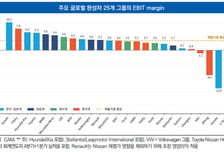 완성차 매출 제자리인데 이익은 '반토막'…"수익성 개선 어렵다"