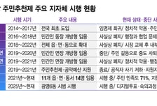 전국 확산한다던 '동장 주민추천제'...지금은 평택·광명만 남았다