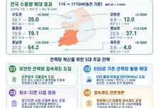 ESS 늘리고 재생e 유연접속 허용…호남 전력포화 내년부터 풀린다