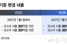 상폐 기준 강화 6개월 유예 확정…한숨돌린 500여개 상장사들
