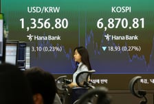 코스피 6870.81 하락 마감… 美 금리상승 '찬물'