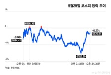 연이틀 '금리찬물'…6800 갇힌 코스피, 시선은 美 물가지표로
