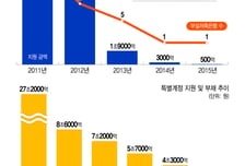 27조 쏟아붓고도 1.5조 결손… 남은 빚 분담 놓고 이견