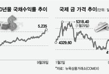 연준 이사 "인플레 지속"… 美 3연속 금리인상론 부상