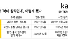 [단독]카카오 '북미 삼각편대' 해체…450억에 산 우시아월드도 되팔았다