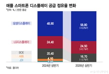 접는 아이폰 화면까지 잡았다…애플 패널 10대 중 6대가 삼성D