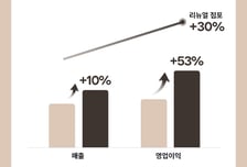 던킨, 3분기 영업익 53%↑…"허희수표 성장 전략 성과"
