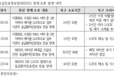 국가응급진료정보망, 올해 전산장애 3건 발생..."표준체계 마련해야"