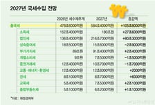 "땡큐 반도체"…국세수입도 '슈퍼사이클', 내년 106조 더 걷힌다