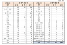 경기도교육청 "중등 교원 2037명 뽑는다"…내년 임용시험 공고