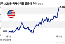"이 정도 국채 금리면 증시 폭락 수준"…버티는 AI주, 변수는 '이것'[오미주]