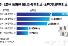 횡보장에 고금리까지… 갈곳 잃은 투자자는 '이 ETF'로 피신한다
